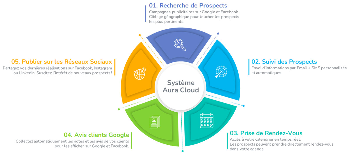 Aura Cloud système pour booster son activité et trouver de nouveaux clients