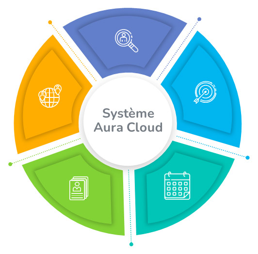 Aura Cloud centraliser tous les outils marketing et ventes
