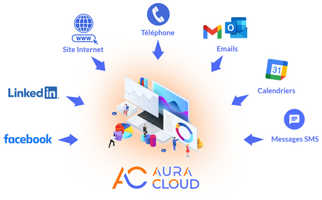 Aura Cloud plateforme tout-en-un connecte le site internet, vos réseaux sociaux, vos emails pour répondre aux leads rapidement